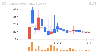 アクアライン(6173)の日足チャート