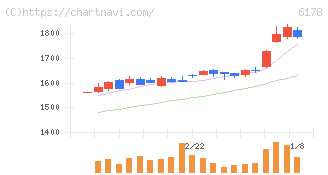 日本郵政(6178)の日足チャート