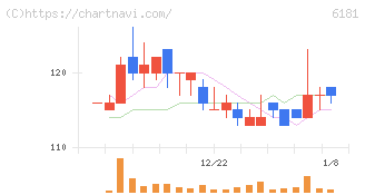 タメニー(6181)の日足チャート