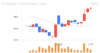 メタリアル(6182)の日足チャート