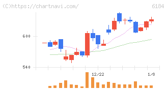 鎌倉新書(6184)の日足チャート