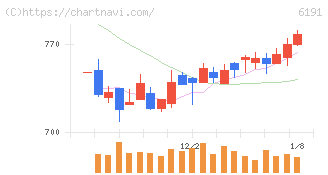 エアトリ(6191)の日足チャート