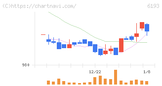 バーチャレクス・ホールディングス(6193)の日足チャート