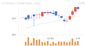 ホープ(6195)の日足チャート