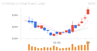 豊和工業(6203)の日足チャート