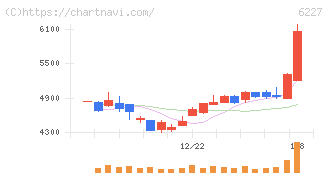 ＡＩメカテック(6227)の日足チャート