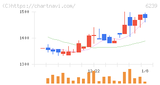 ナガオカ(6239)の日足チャート