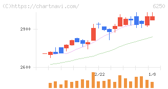 やまびこ(6250)の日足チャート