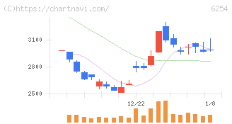 野村マイクロ・サイエンス(6254)の日足チャート