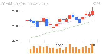 平田機工(6258)の日足チャート