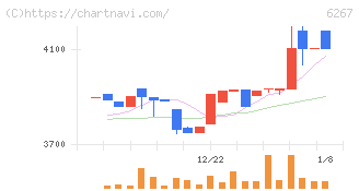 ゼネラルパッカー(6267)の日足チャート