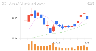 ナブテスコ(6268)の日足チャート