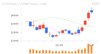 三井海洋開発(6269)の日足チャート