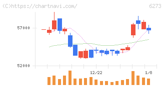ＳＭＣ(6273)の日足チャート