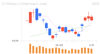 住友重機械工業(6302)の日足チャート