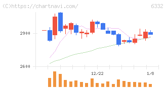 月島ホールディングス(6332)の日足チャート