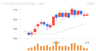 フリージア・マクロス(6343)の日足チャート