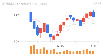 日本ギア工業(6356)の日足チャート