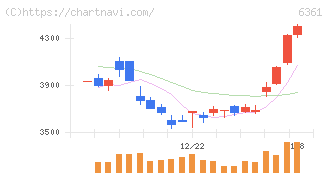 荏原(6361)の日足チャート