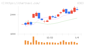 酉島製作所(6363)の日足チャート