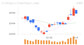 オルガノ(6368)の日足チャート