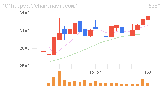 オリエンタルチエン工業(6380)の日足チャート