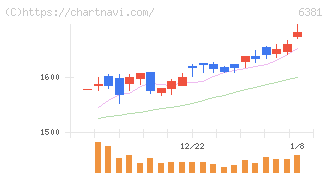 アネスト岩田(6381)の日足チャート