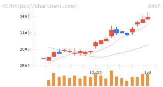 ＣＫＤ(6407)の日足チャート