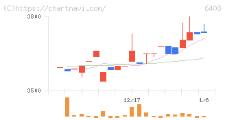 小倉クラッチ(6408)の日足チャート