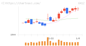 平和(6412)の日足チャート