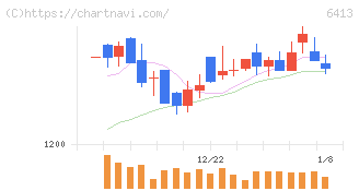 理想科学工業(6413)の日足チャート