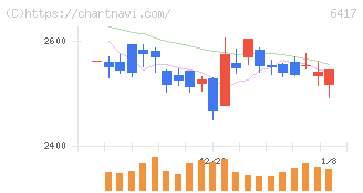 ＳＡＮＫＹＯ(6417)の日足チャート