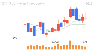 日本金銭機械(6418)の日足チャート