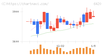 ガリレイ(6420)の日足チャート