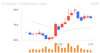 ユニバーサルエンターテインメント(6425)の日足チャート