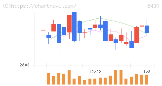 ダイコク電機(6430)の日足チャート