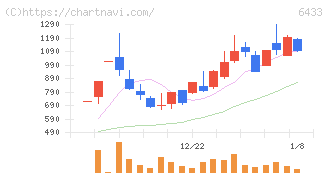 ヒーハイスト(6433)の日足チャート