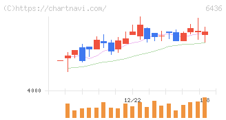アマノ(6436)の日足チャート