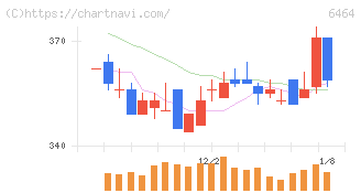 ツバキ・ナカシマ(6464)の日足チャート