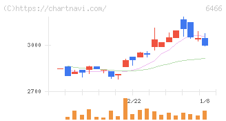 ＴＶＥ(6466)の日足チャート