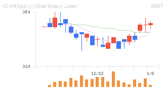 ニチダイ(6467)の日足チャート
