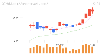 日本精工(6471)の日足チャート