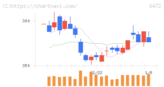 ＮＴＮ(6472)の日足チャート