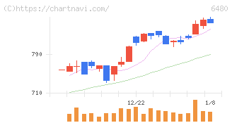 日本トムソン(6480)の日足チャート