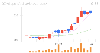 ヨシタケ(6488)の日足チャート