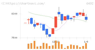岡野バルブ製造(6492)の日足チャート