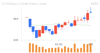 ＮＩＴＴＡＮ(6493)の日足チャート