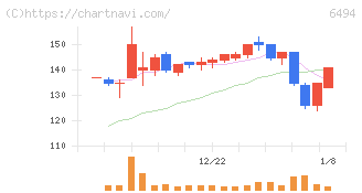 ＮＦＫホールディングス(6494)の日足チャート