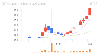 宮入バルブ製作所(6495)の日足チャート