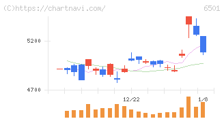 日立製作所(6501)の日足チャート